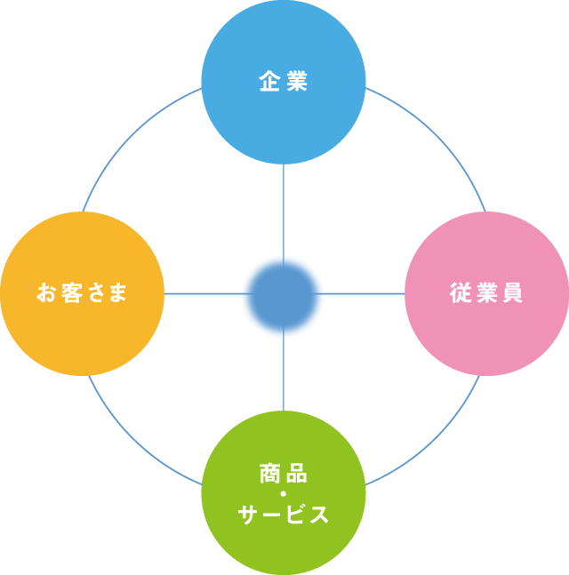 企業 - 従業員 - 商品・サービス - お客様